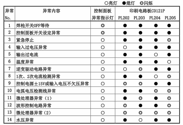 OTC CPDP350/CPDP500 焊機(jī)印刷電路板 C0121P LED 異常指示圖