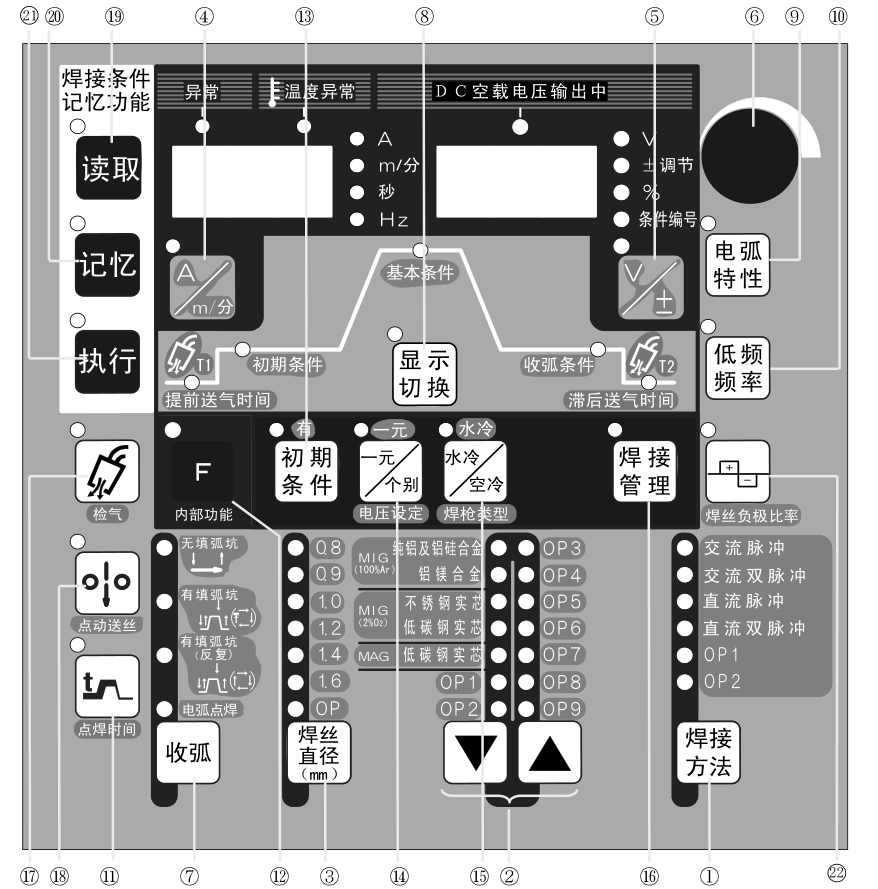 OTC DW300 鋁焊機(jī)控制面板圖，標(biāo)注各功能鍵位置