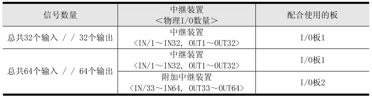 OTC Daihen (歐地希) 中繼裝置可增加的I/O點(diǎn)數(shù)量表